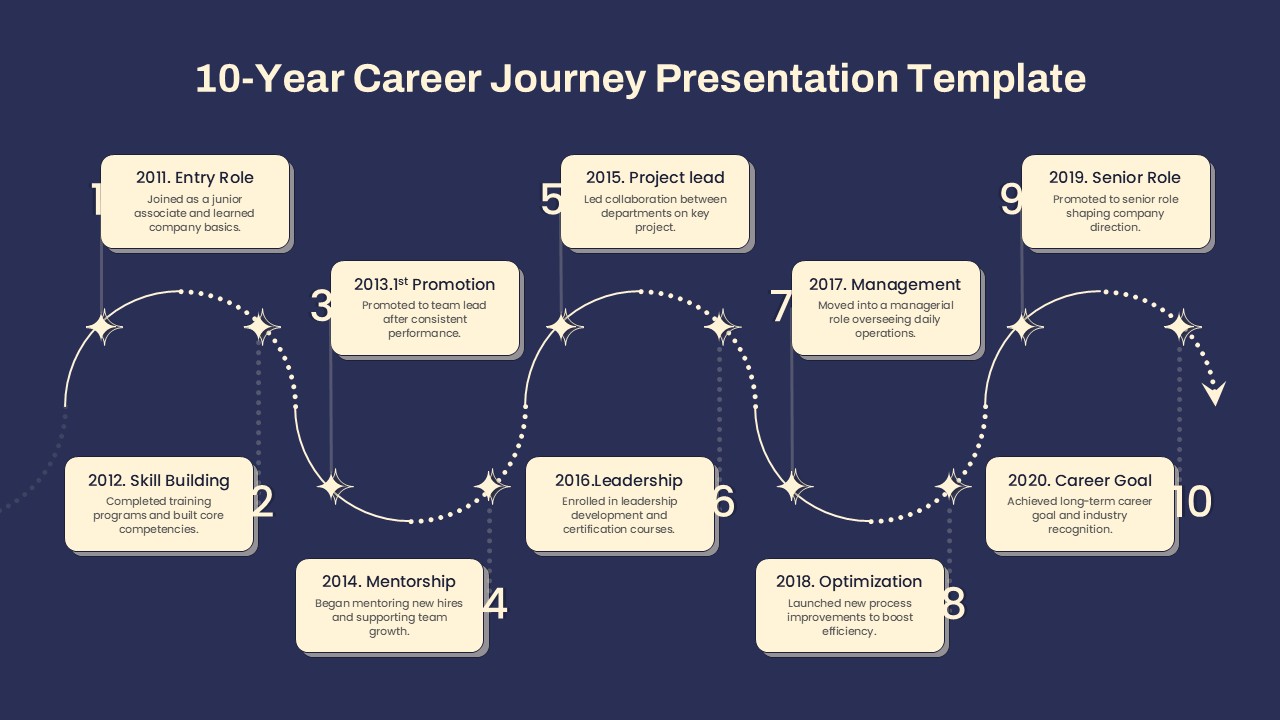10-Year Career Journey Presentation Template showing milestones from 2011 to 2020 in a curving timeline with callouts
