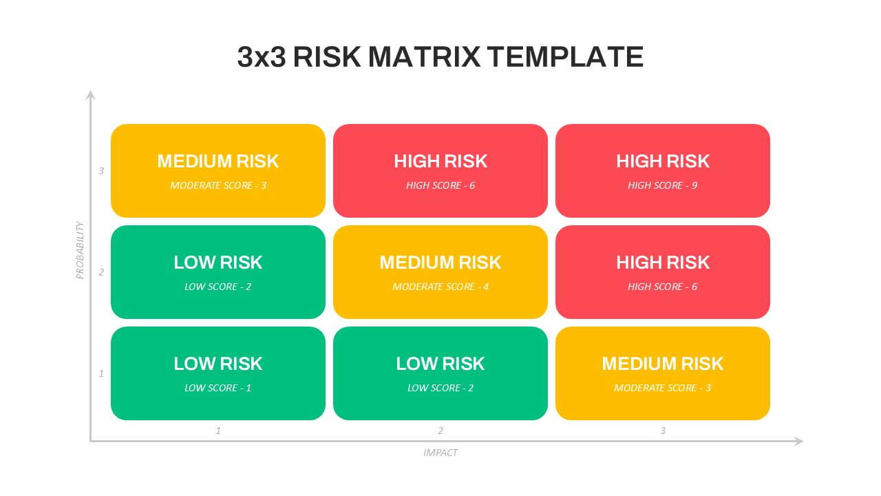 3x3 risk matrix diagram for evaluating risks based on probability and impact