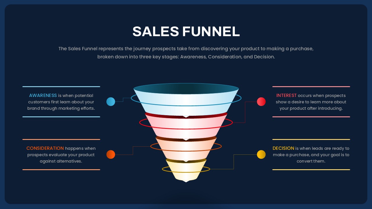 Sales Funnel diagram representing awareness, consideration, and decision stages in a visually engaging format