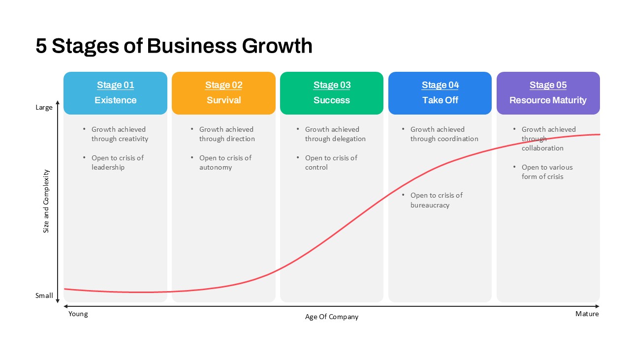 5 Stages of Business Growth Template for PowerPoint & Google Slides