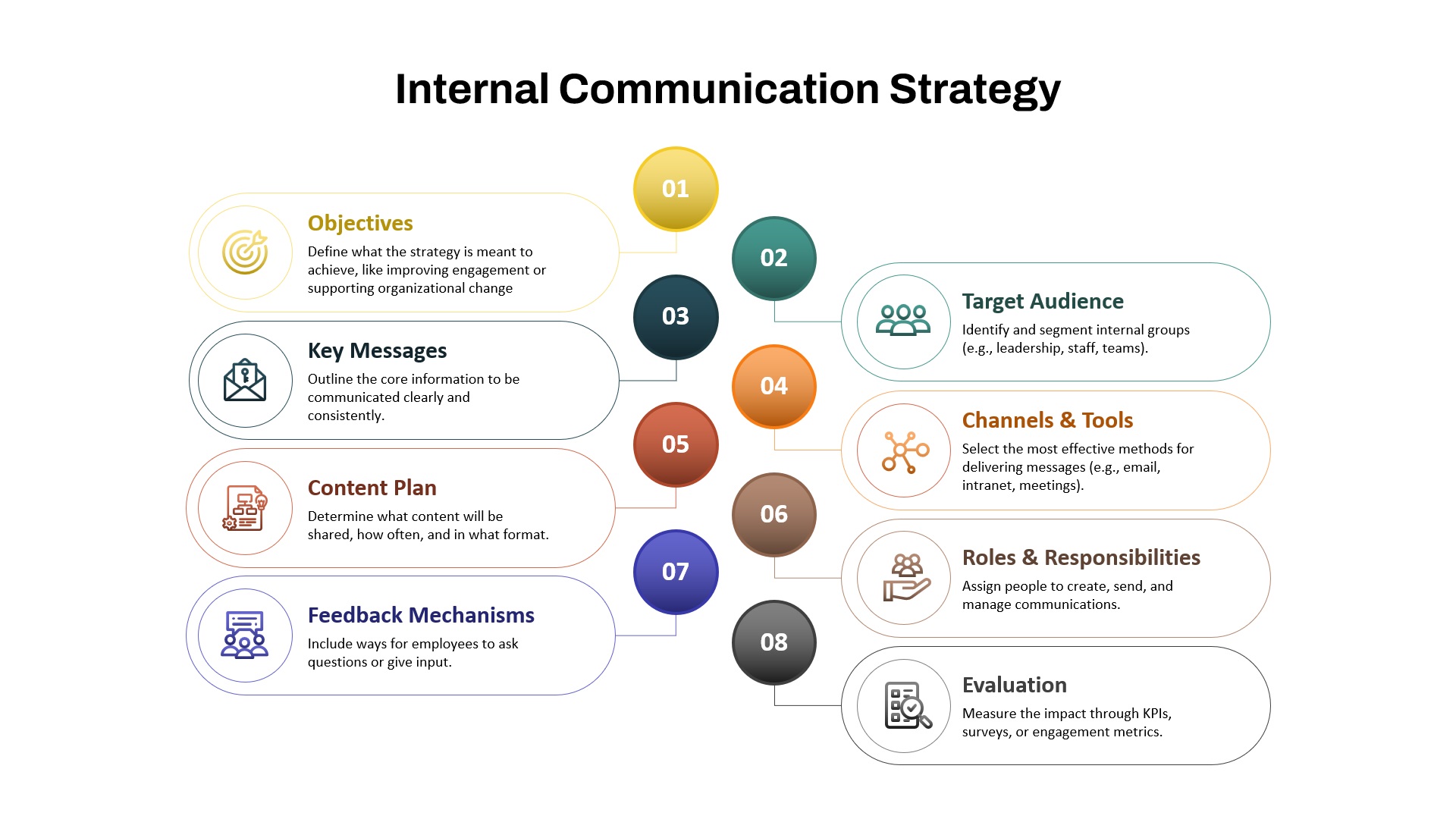 PowerPoint slide template for creating an internal communication strategy, covering key elements like objectives, target audience, channels, and feedback mechanisms