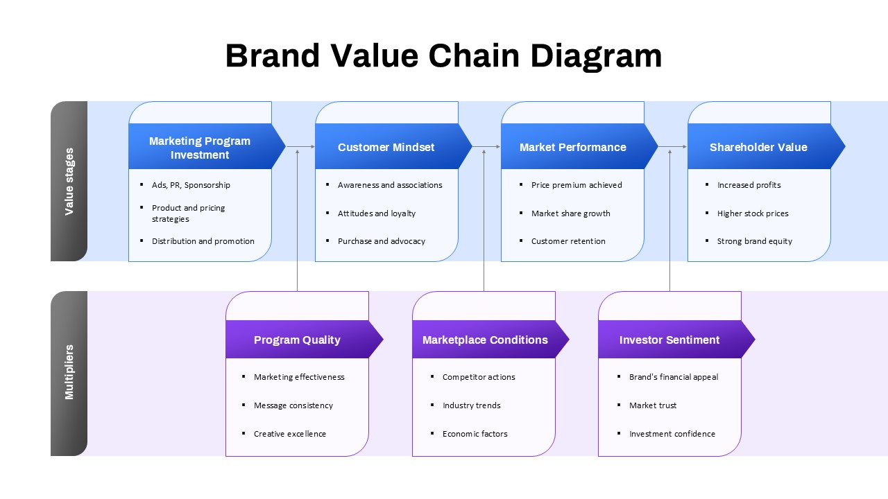 PowerPoint template of a brand value chain diagram showing marketing, performance, and shareholder value.