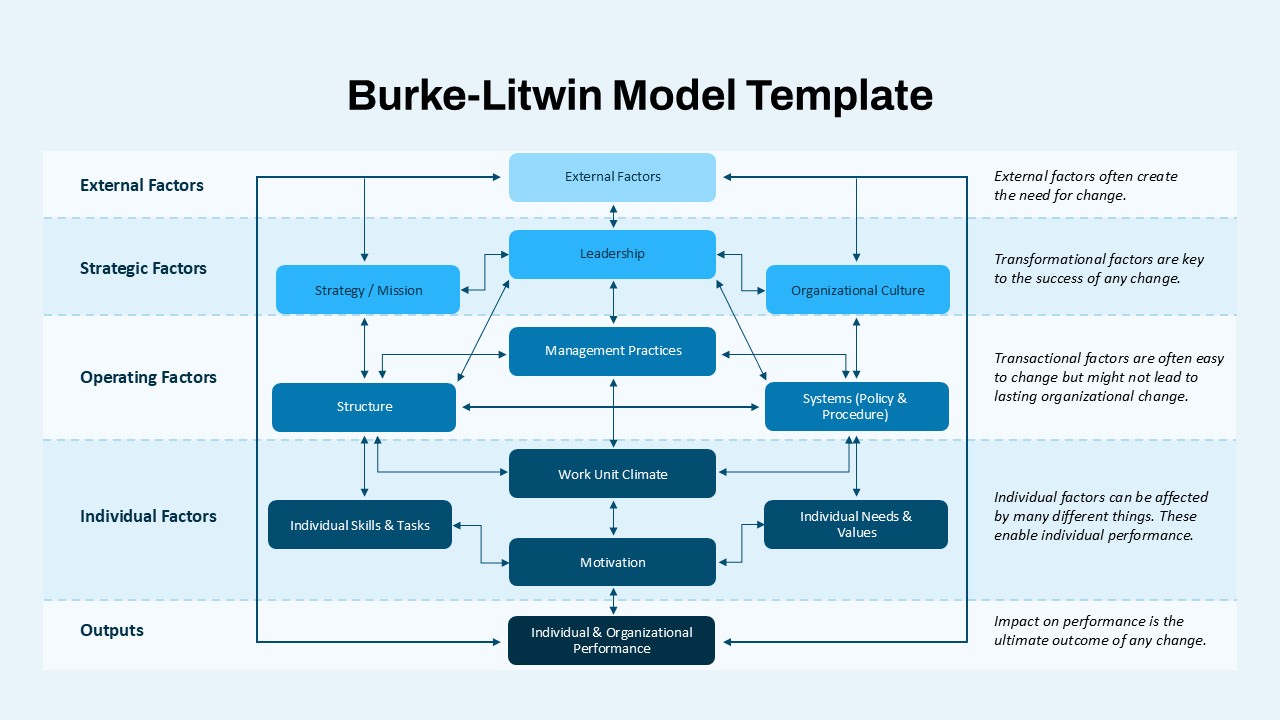 Burke-Litwin model PowerPoint slide showing factors like leadership, culture, motivation, and performance in change management.