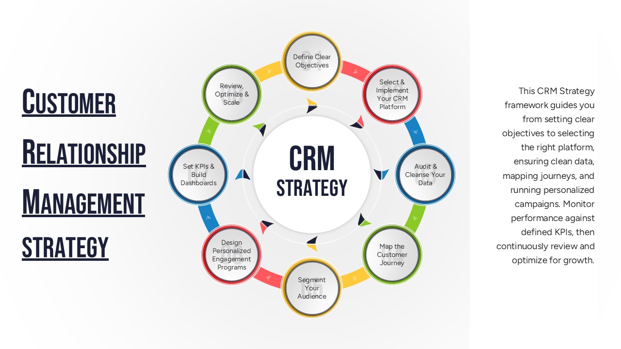 Circular CRM strategy diagram showing 8 key steps