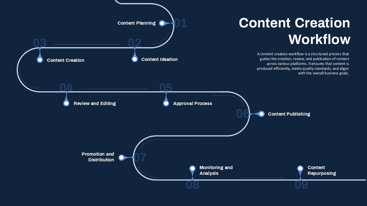 Step-by-step content creation process from planning to repurposing for optimal results