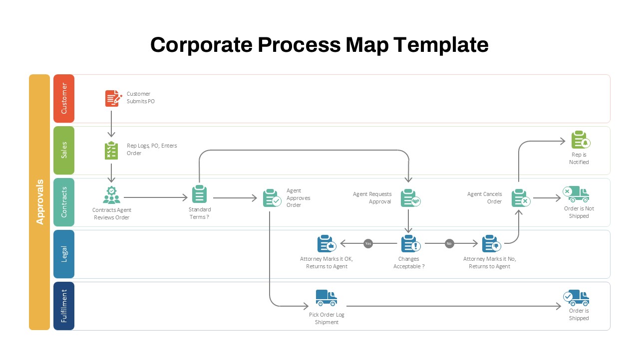 Corporate Process Map template illustrating customer order flow from submission to shipment
