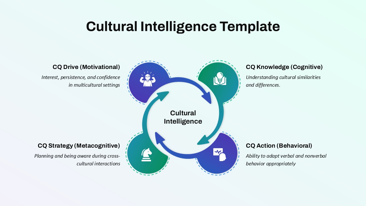 Cultural intelligence diagram highlighting CQ Drive, CQ Knowledge, CQ Strategy, and CQ Action components