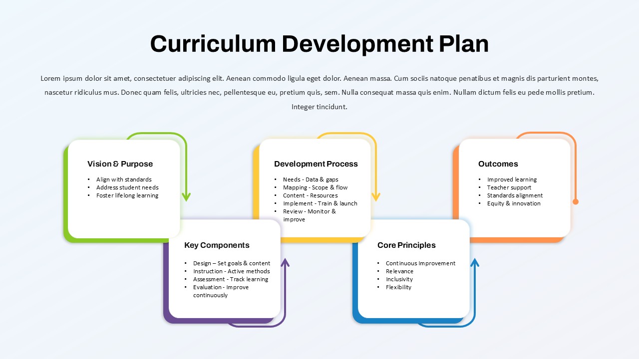 Curriculum Development Plan with 5 main sections: Vision & Purpose, Development Process, Key Components, Core Principles, and Outcomes