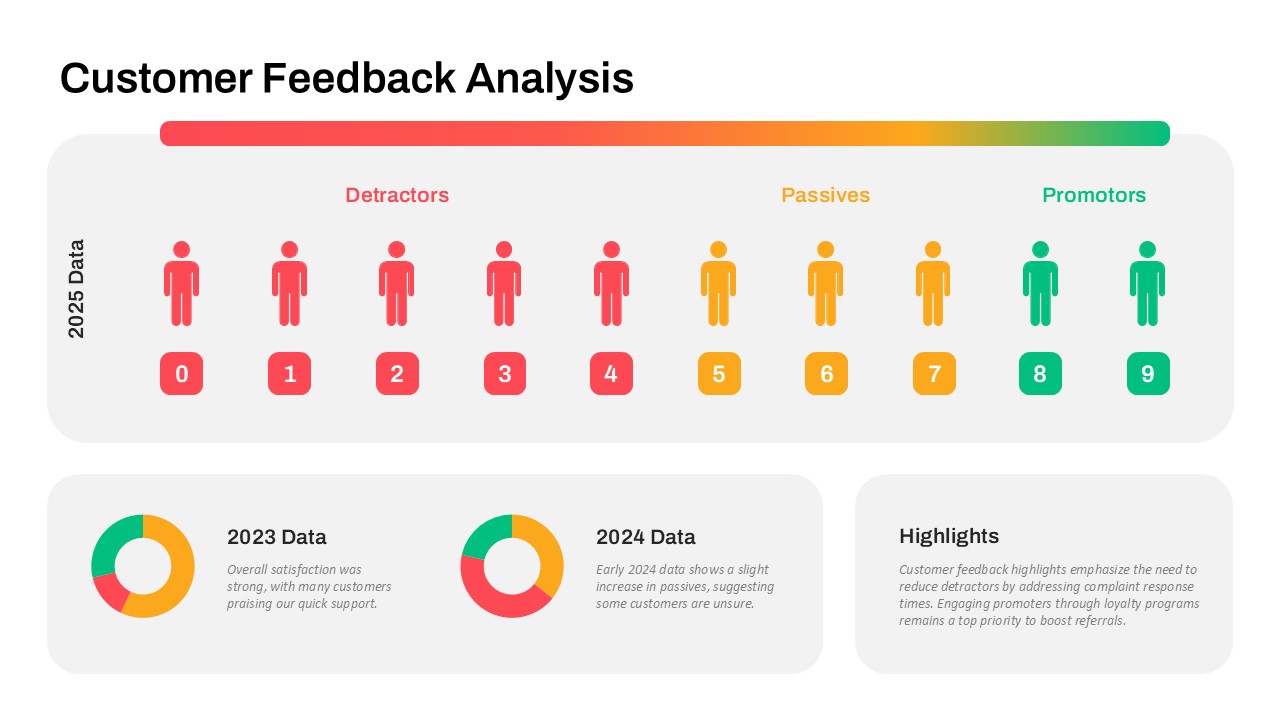 Customer Feedback Analysis Dashboard Template for PowerPoint & Google Slides