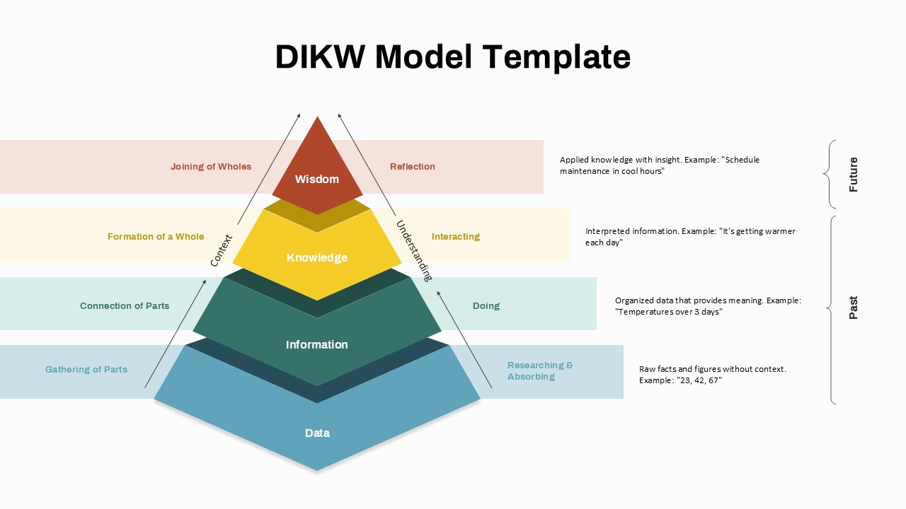 DIKW Model Template for PowerPoint and Google Slides