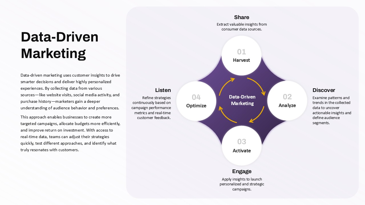 Data-Driven Marketing Process - Harvest, Analyze, Activate, Optimize