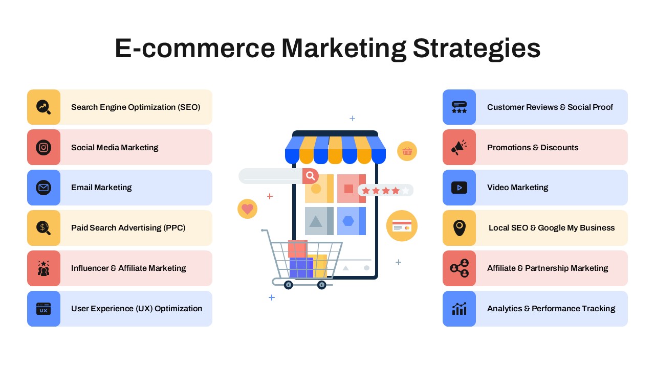 Ecommerce marketing template slide showing 12 digital marketing strategies including SEO, social media, email, and PPC.