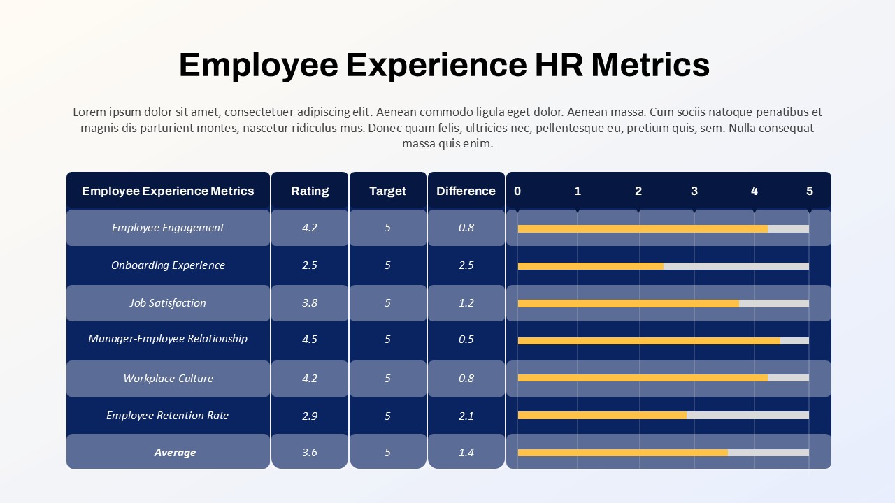 Employee Experience PowerPoint template illustrating HR metrics, ratings, targets, and differences.