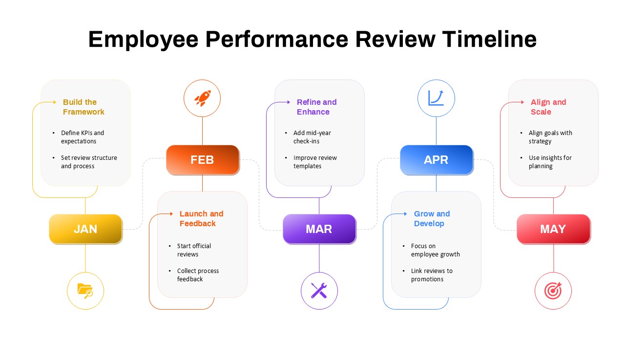 Timeline for employee performance reviews with stages from building the framework to aligning goals