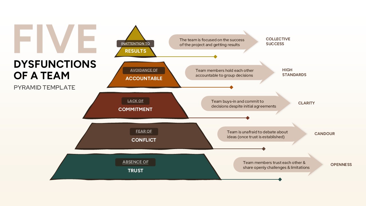 Five Dysfunctions of a Team Pyramid PowerPoint Template