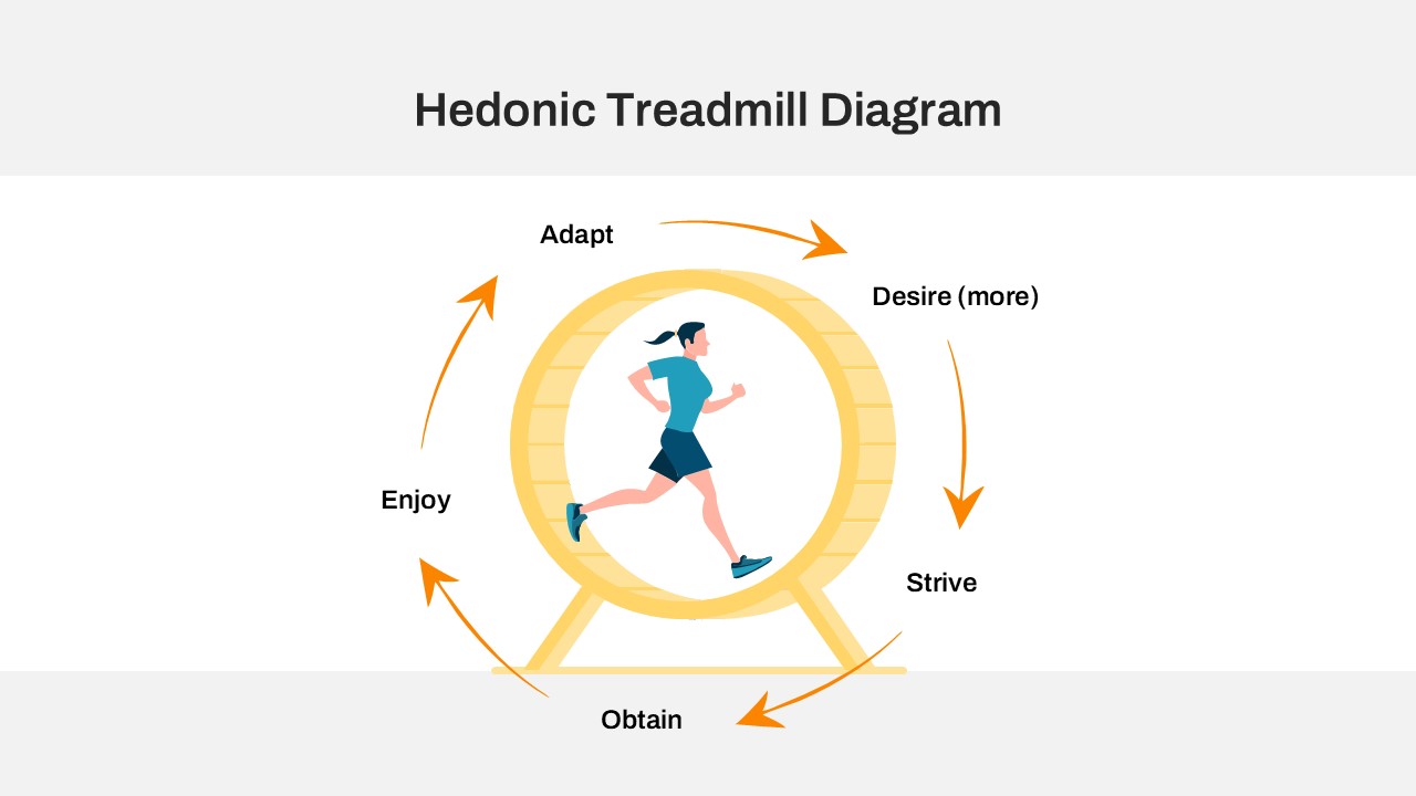 Hedonic Treadmill Diagram illustrating the cycle of desire, strive, obtain, enjoy, adapt