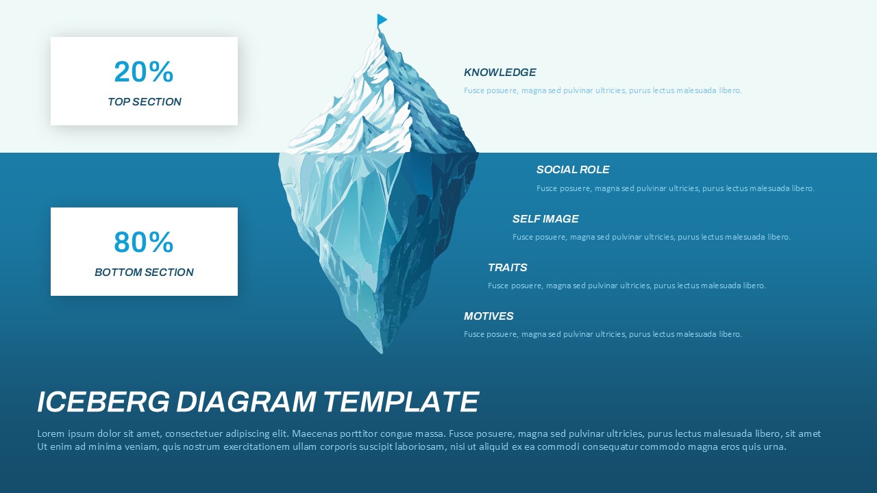 Iceberg diagram with top and bottom sections for illustrating knowledge, traits, and motives
