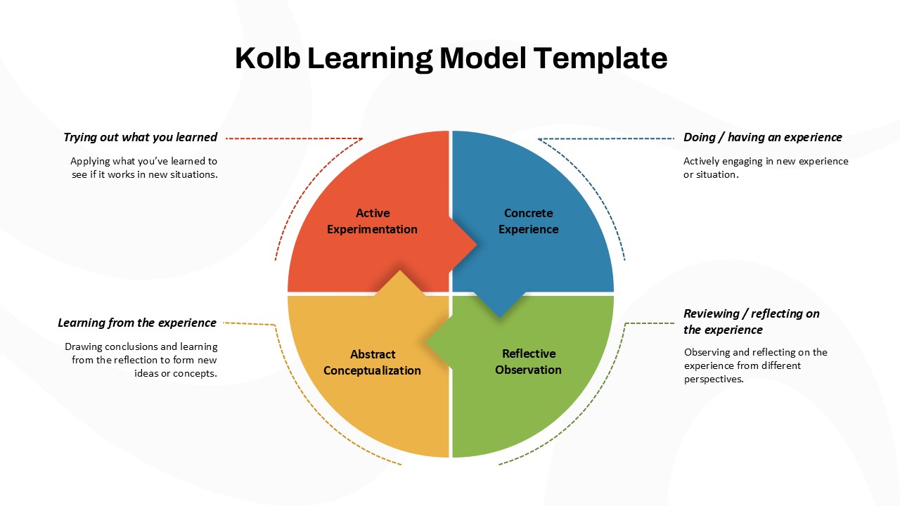 Kolb model with four learning stages: experience, reflection, conceptualization, experimentation