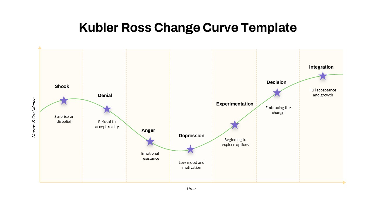 Kubler Ross Change Curve illustrating emotional transitions from shock to integration during change.