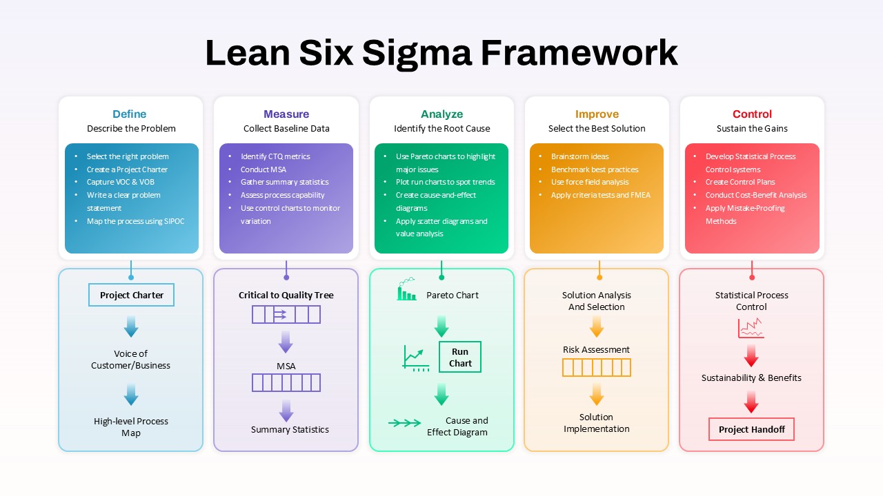 Lean Six Sigma DMAIC Framework Slide for PowerPoint & Google Slides