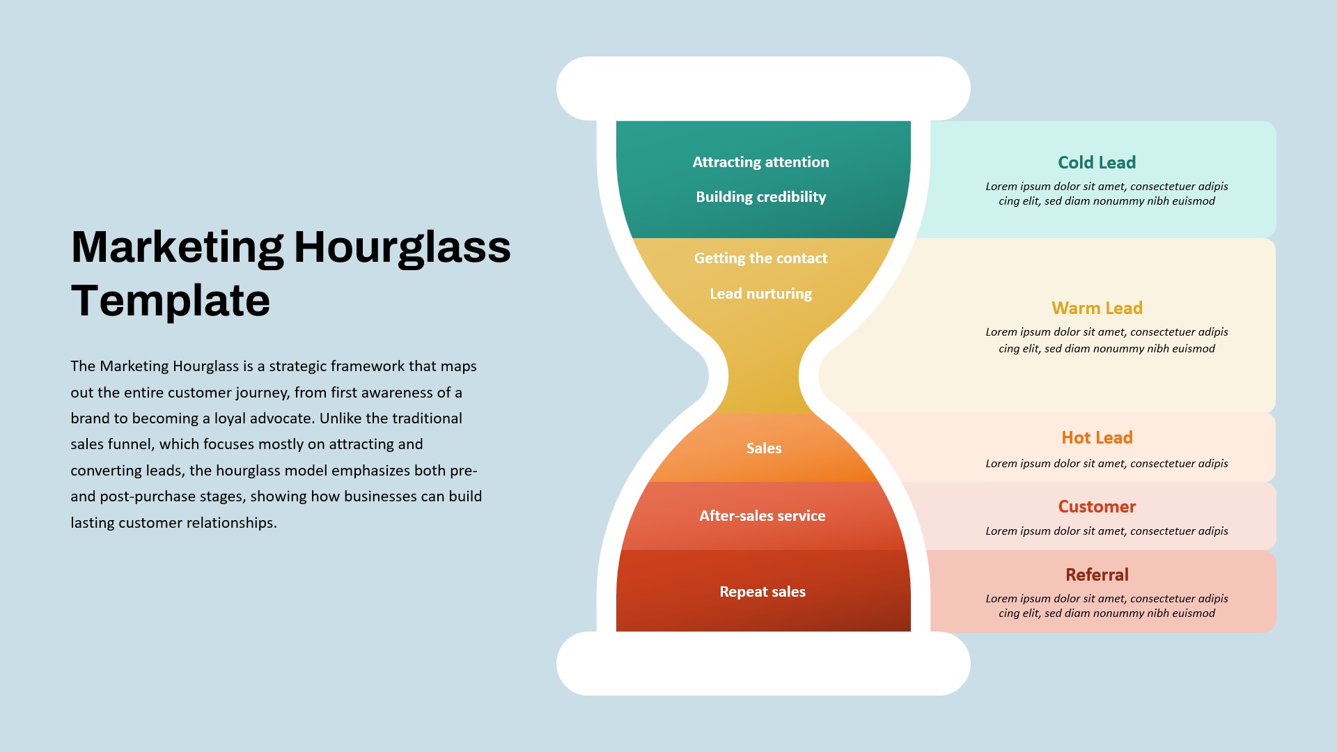 Marketing Hourglass Template with stages from attracting attention to repeat sales, illustrated in an hourglass diagram