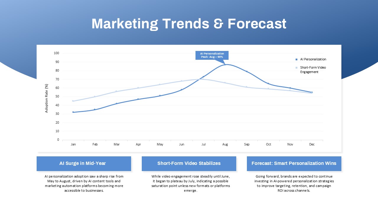 Marketing Trends & Forecast slide with line chart of AI Personalization and Short-Form Video Engagement adoption rates over the year
