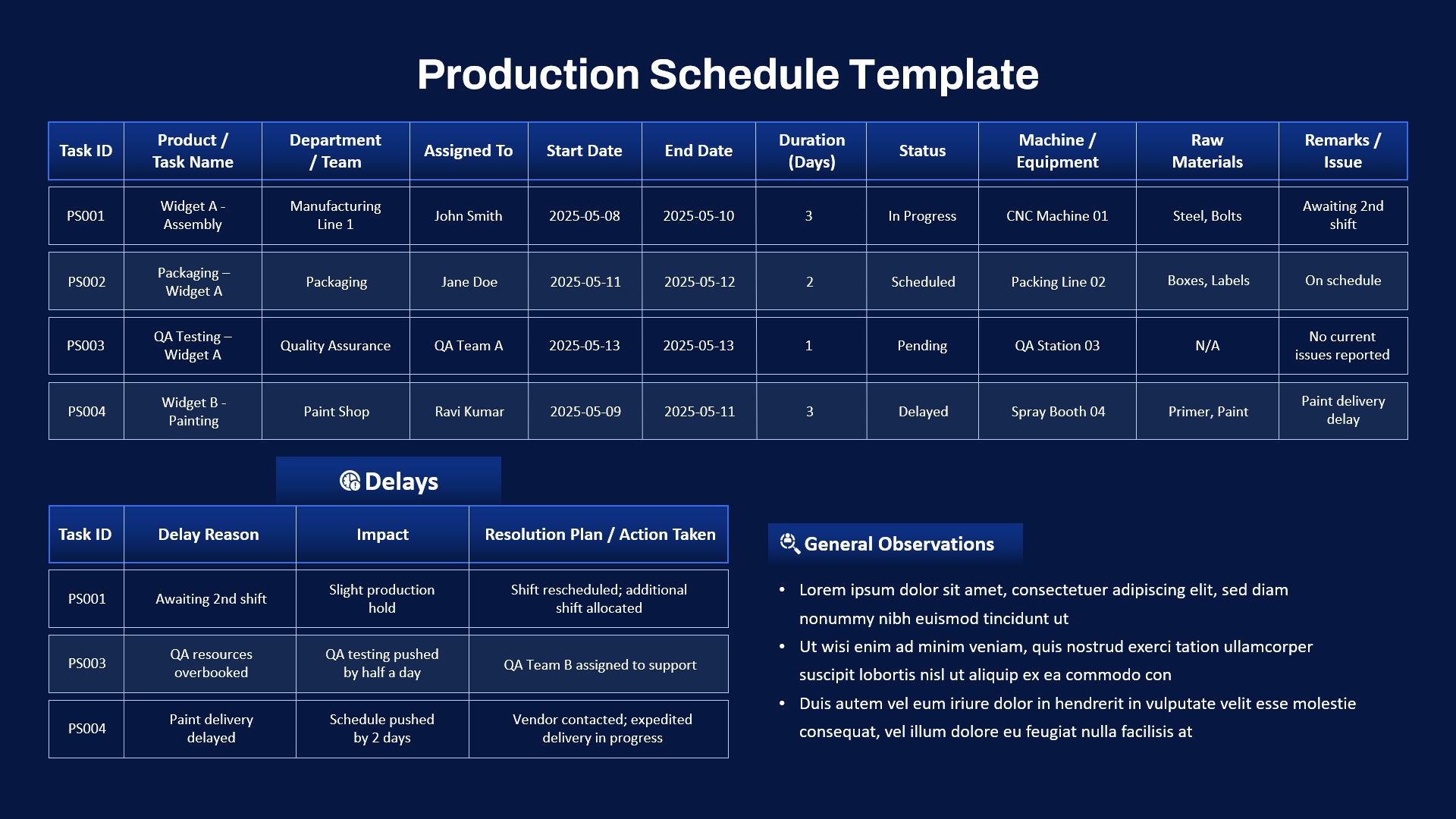 Slide showing a production schedule with task details, start/end dates, delays, status, remarks, and resolution strategies.