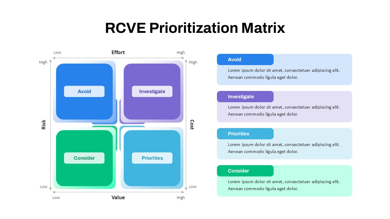 RCVE Prioritization Matrix with four quadrants: Avoid, Investigate, Consider, and Priorities, based on risk, value, effort, and cost