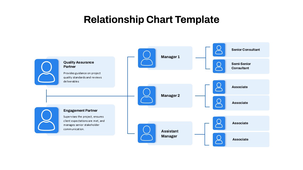 Relationship Chart Template with Quality Assurance and Engagement Partners, Managers, Assistant Manager, and roles below them