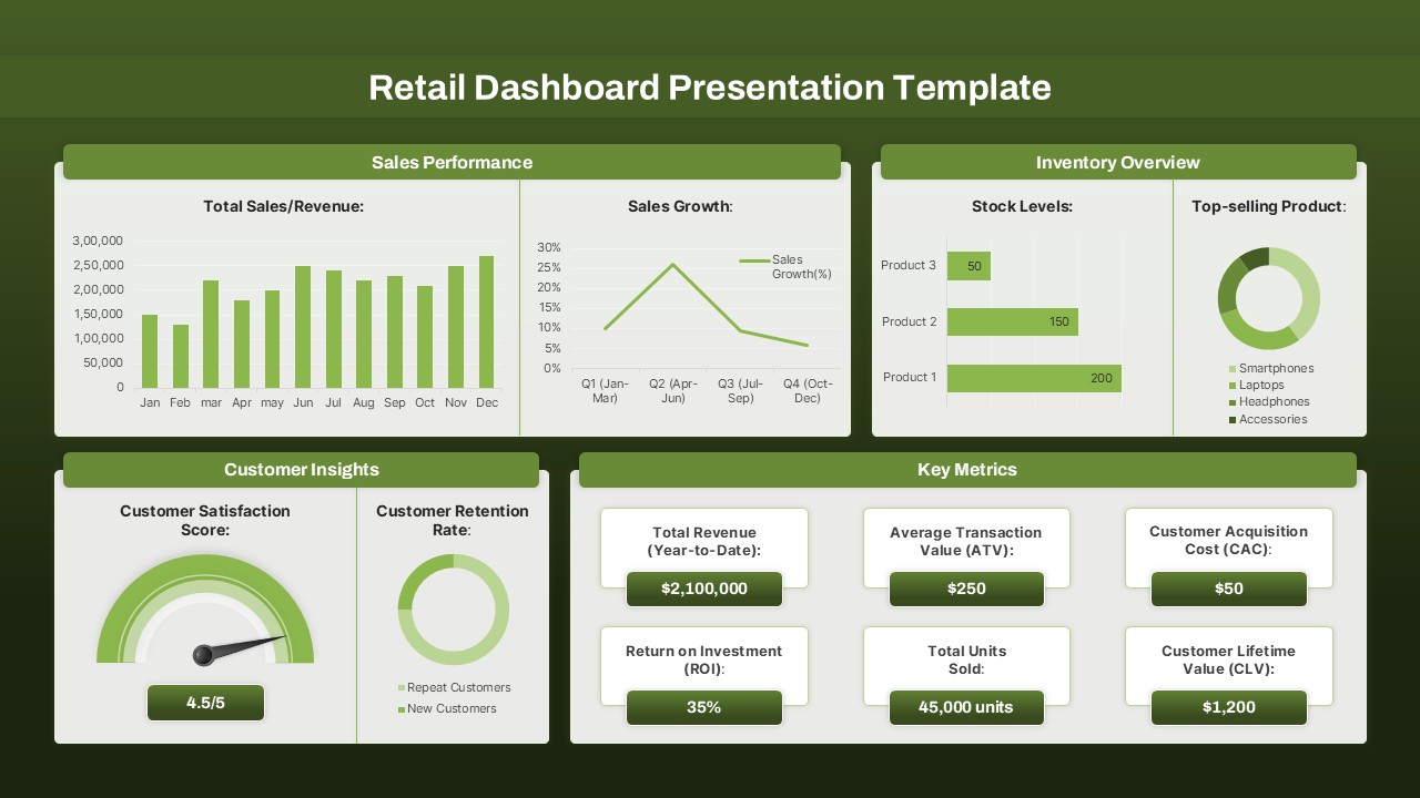Retail powerpoint dashboard with sales charts, inventory, customer insights, and key metrics