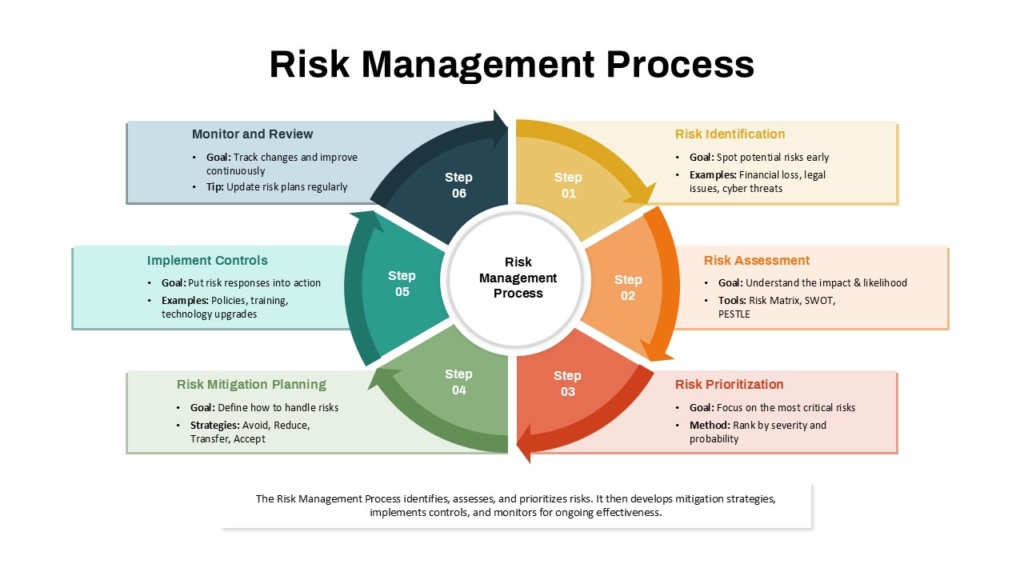 Risk Management Process PowerPoint Template