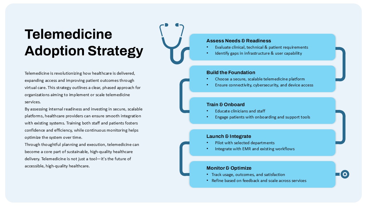 Telemedicine Adoption Strategy with a phased approach: Assess, Build, Train, Launch, and Optimize, supported by clear bullet points