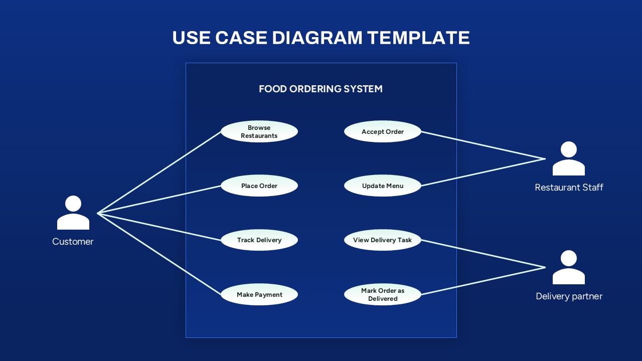 Use case diagram for food ordering system showing customer, restaurant staff, and delivery partner roles with related actions.