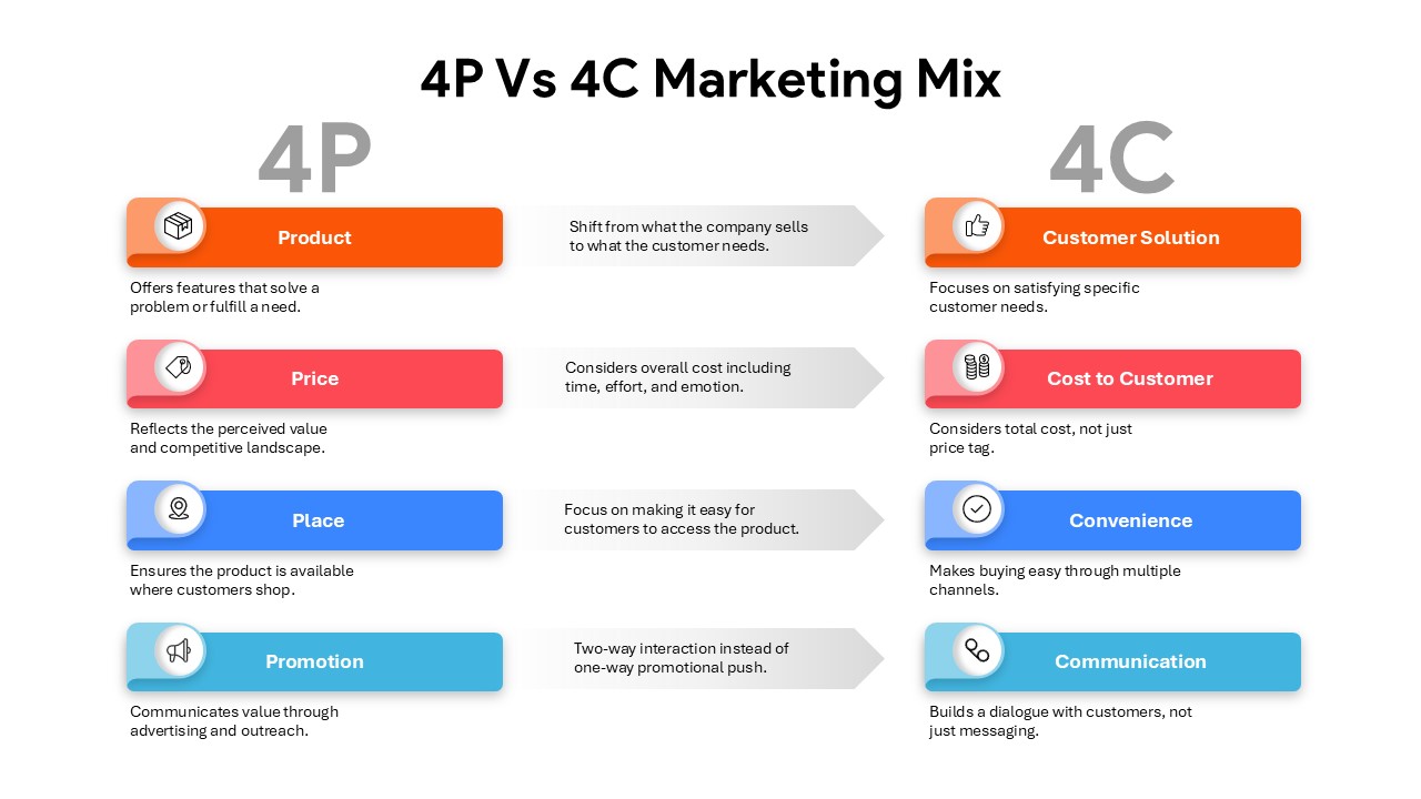 4P vs 4C Marketing Mix Comparison Slide for PowerPoint & Google Slides