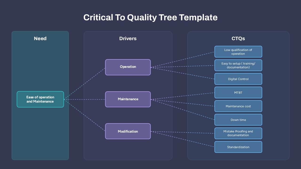 Critical to Quality Tree Slide for PowerPoint & Google Slides