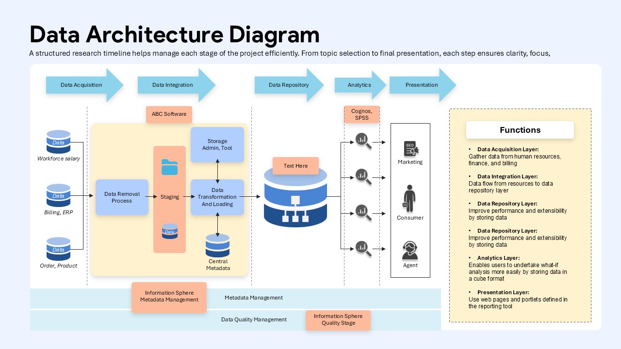 Data Architecture Workflow Diagram for PowerPoint & Google Slides