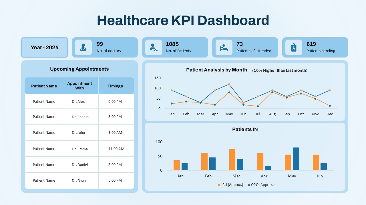 Healthcare KPI dashboard for 2024 showing number of doctors, patients, appointment schedule, patient analysis by month, and ICU vs OPO patient intake data
