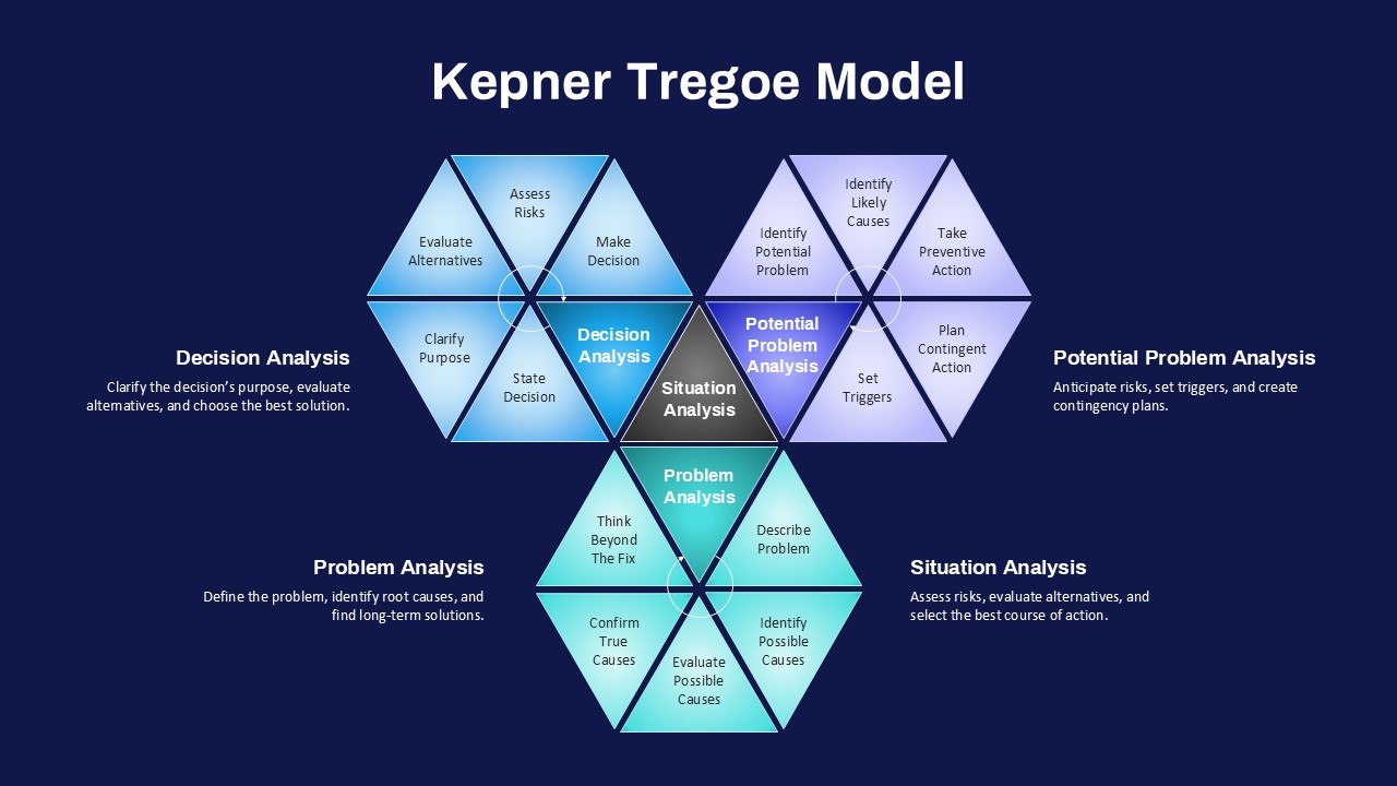 Kepner Tregoe Decision Framework Hexagon Template for PowerPoint & Google Slides