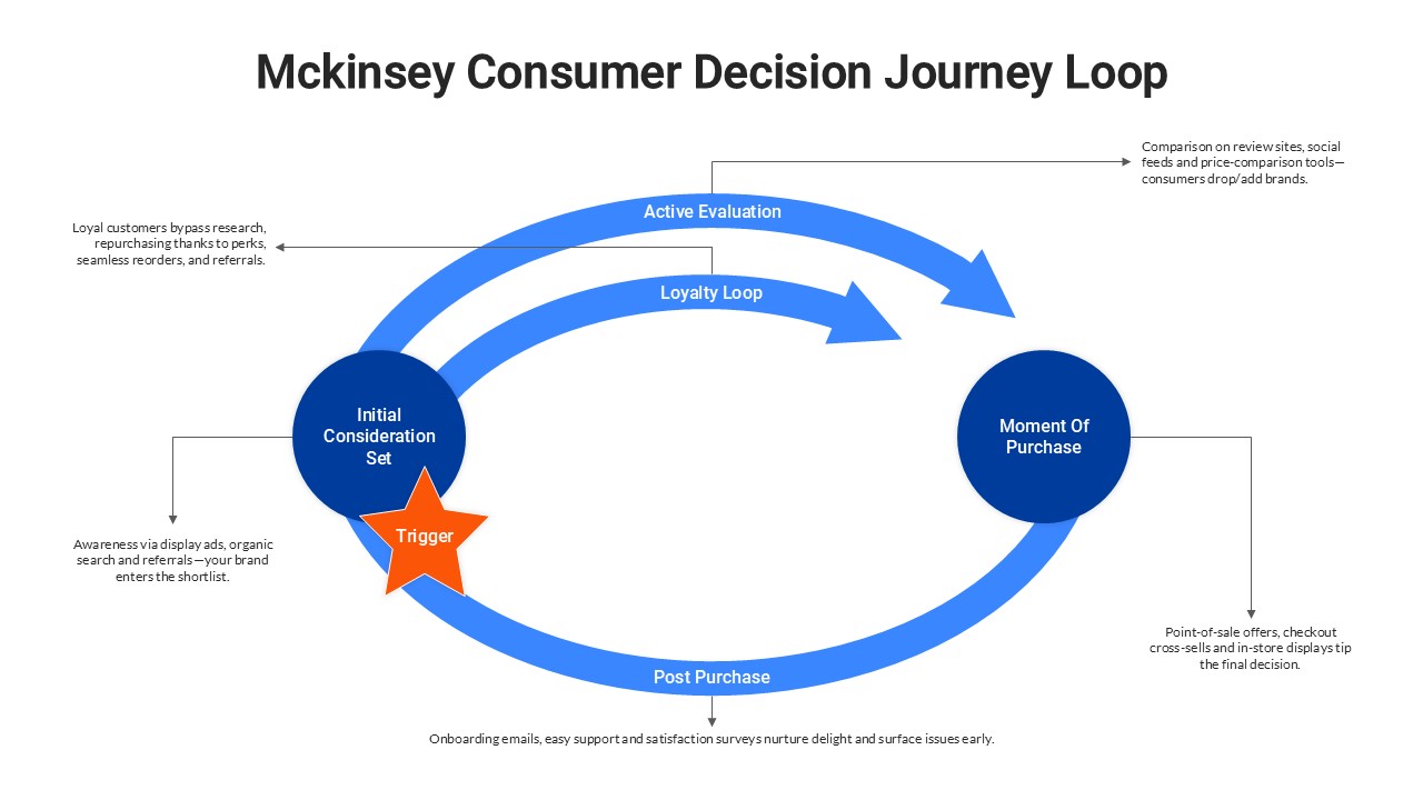McKinsey Consumer Decision Journey Diagram for PowerPoint & Google Slides