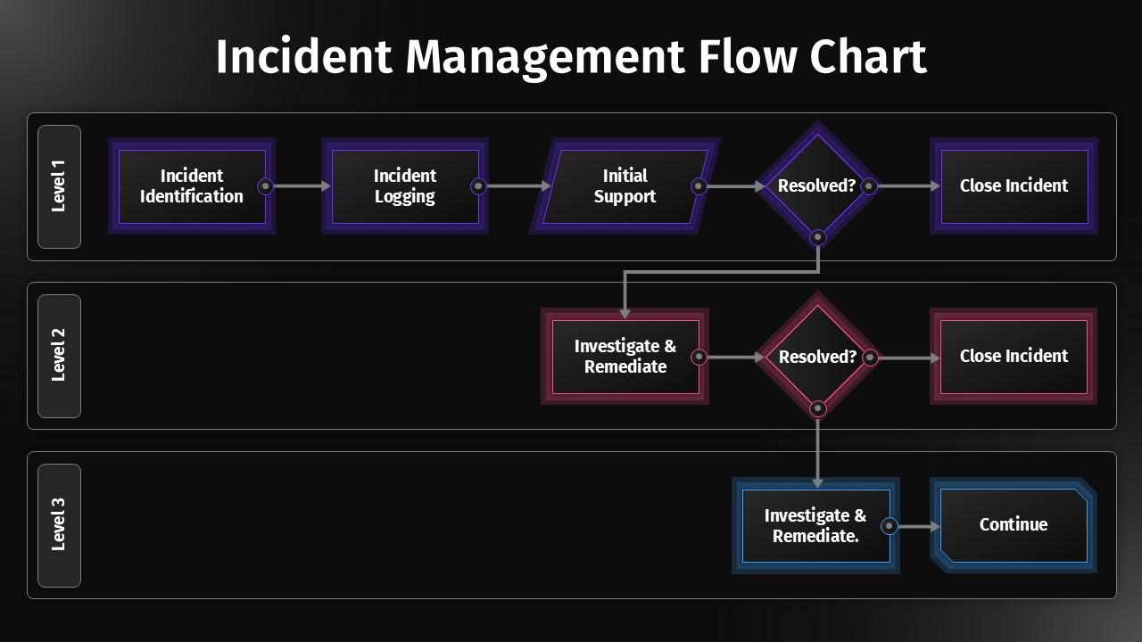 Multi-Level Incident Management Flow Chart Template for PowerPoint & Google Slides