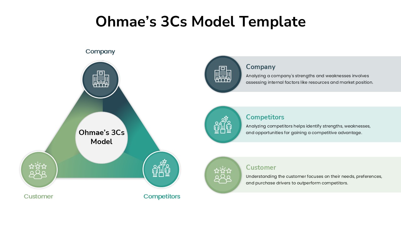 Ohmae’s 3Cs Strategic Triangle Model for PowerPoint & Google Slides
