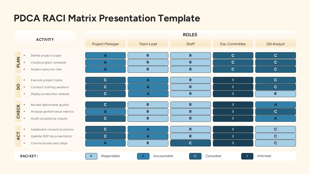 PDCA RACI Matrix with Roles & Activities Slide for PowerPoint & Google Slides
