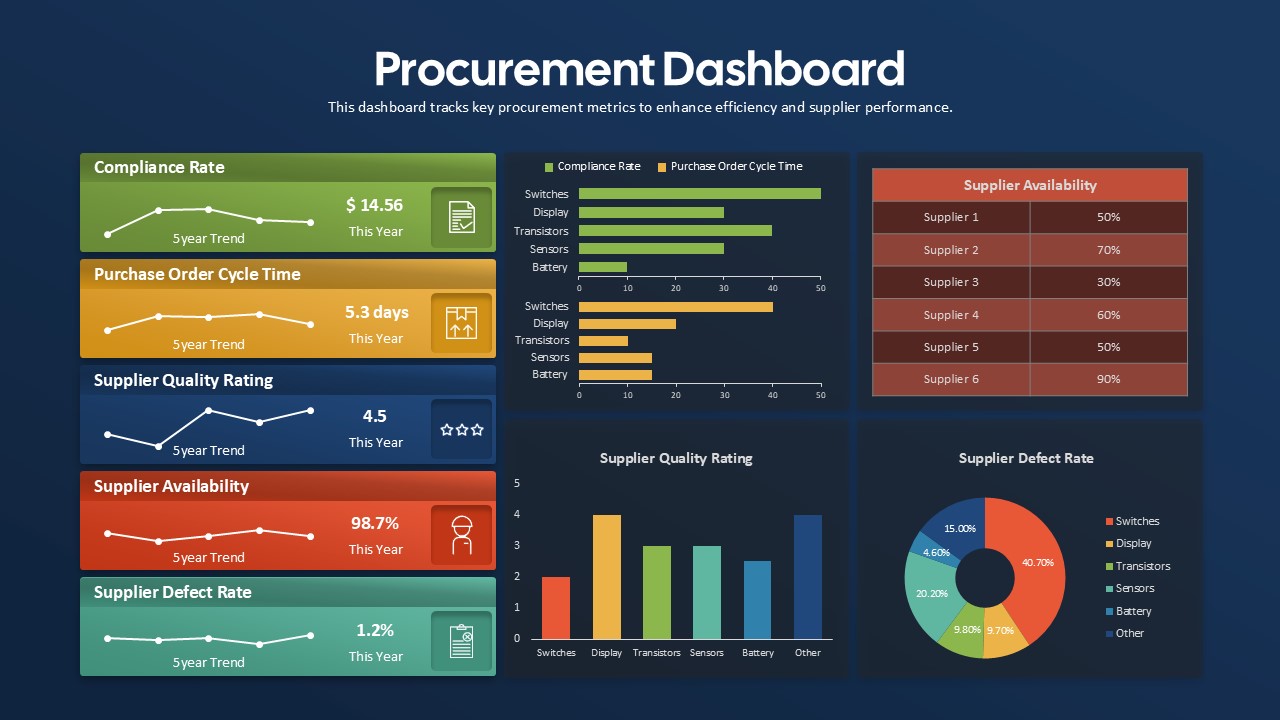Procurement KPI Dashboard Slide for PowerPoint & Google Slides