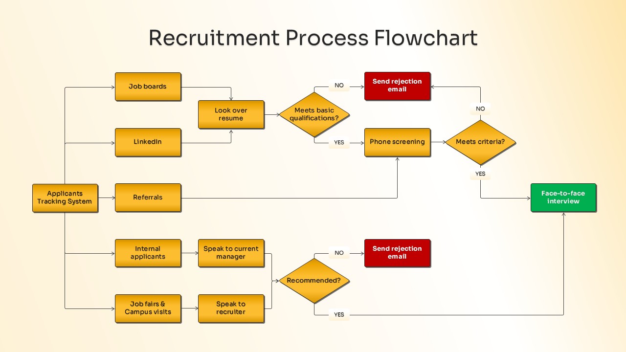 Recruitment Process Flowchart Slide for PowerPoint & Google Slides