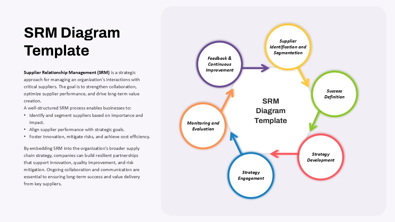 SRM Diagram template illustrating the key steps in Supplier Relationship Management