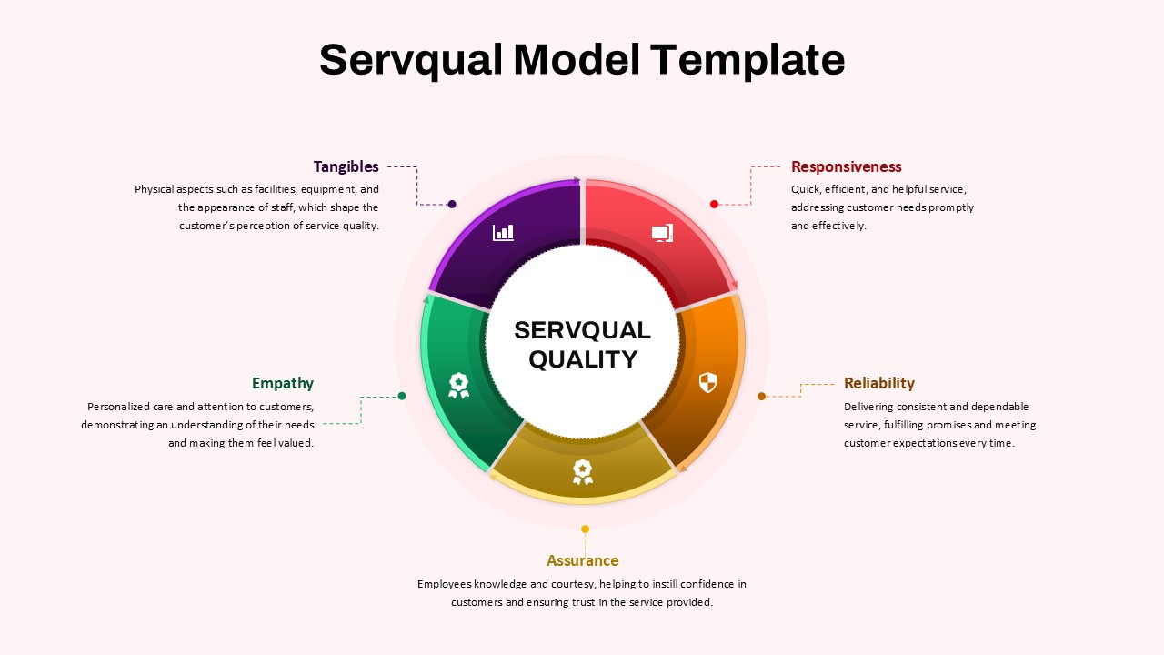 PowerPoint slide of Servqual model showing five key service quality dimensions: Tangibles, Reliability, Responsiveness, Assurance, Empathy