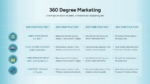 360 Degree Marketing PowerPoint and Google Slides