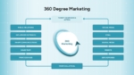 360 Degree Marketing Template Google Slides and PowerPoint
