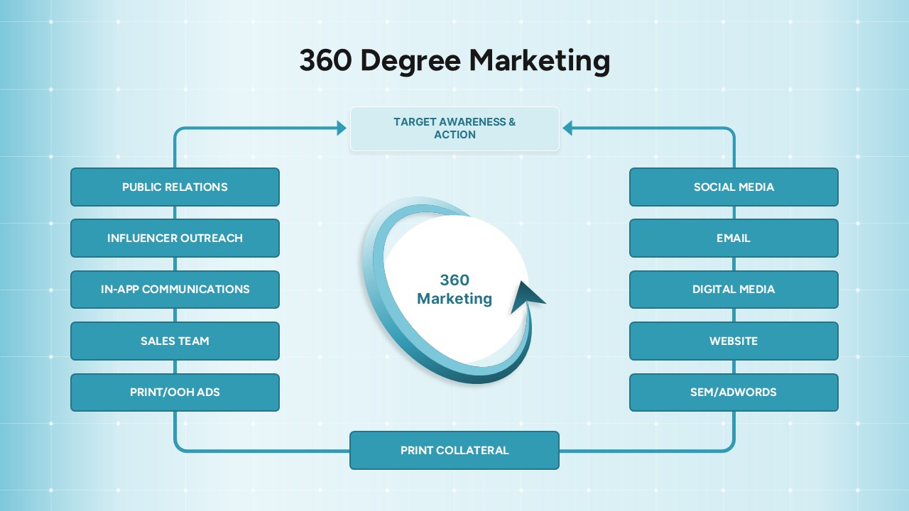 360 Degree Marketing Template Google Slides and PowerPoint