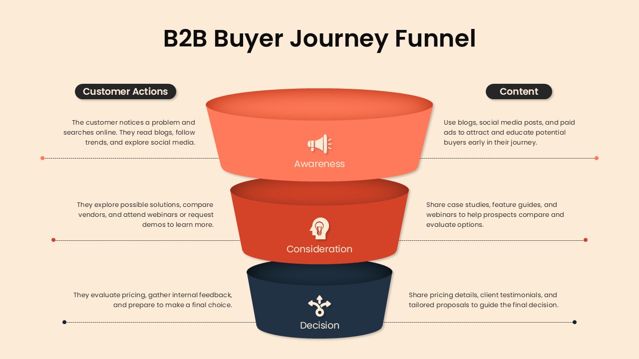 B2B Buyer Journey Funnel Template for PowerPoint and Google Slides